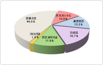 녹색산업, 광·제조업이 견인한다