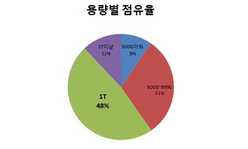 [마켓리포트] 외장하드도 이제 '1TB 시대'