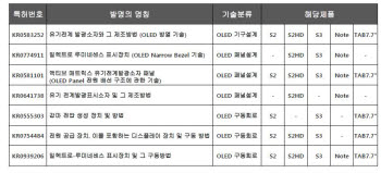 LG디스플레이가 침해당했다고 주장하는 특허 7개. 출처 : LG디스플레이