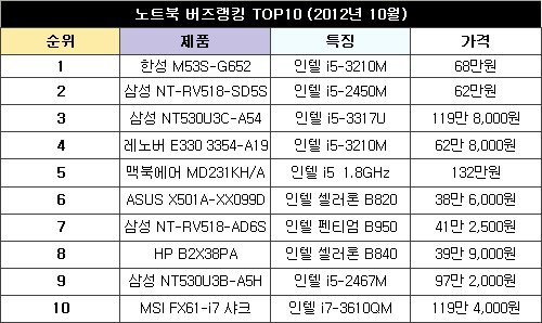 ‘폭풍인기’ 30만원대 노트북