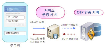 기업용 OTP 적용 프로세스