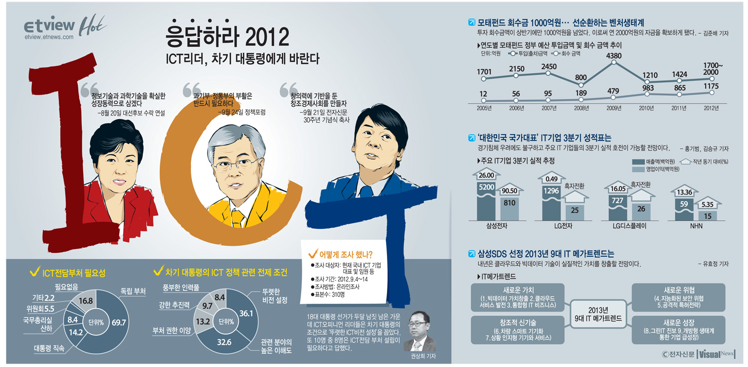 [ETview] 응답하라 2012! 슬롯사이트 추천리더, 차기 대통령에 바란다