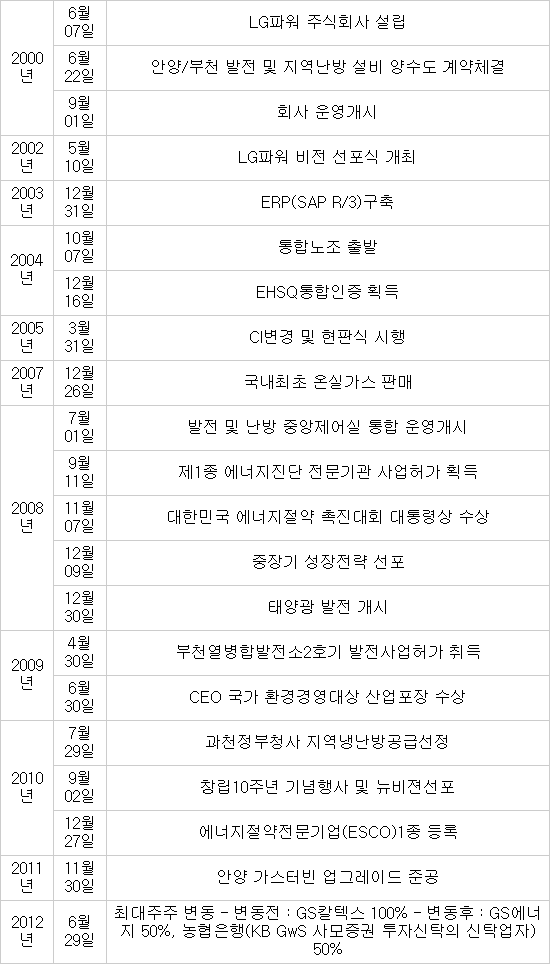 [녹색성장 대항해!…에너지 백년지대계] GS파워, 종합에너지기업으로 발돋움한다