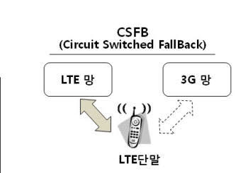 CSFB 방식에선 LTE와 3G 망 중 하나만 연결이 되기 때문에 3G를 이용하는 음성 통화 중에는 LTE 데이터 서비스를 이용할 수 없다.