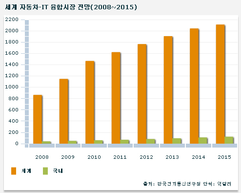 IT가 ‘스마트 자동차 시대’ 부른다