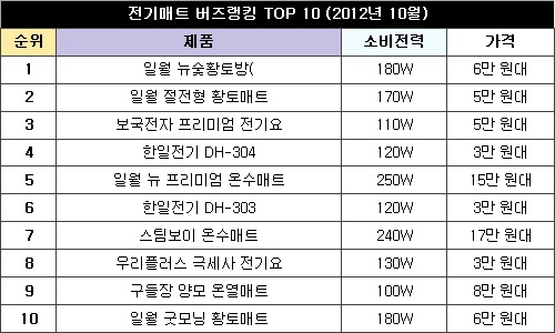 겨울 왔다 ‘전기매트 올킬 가이드’