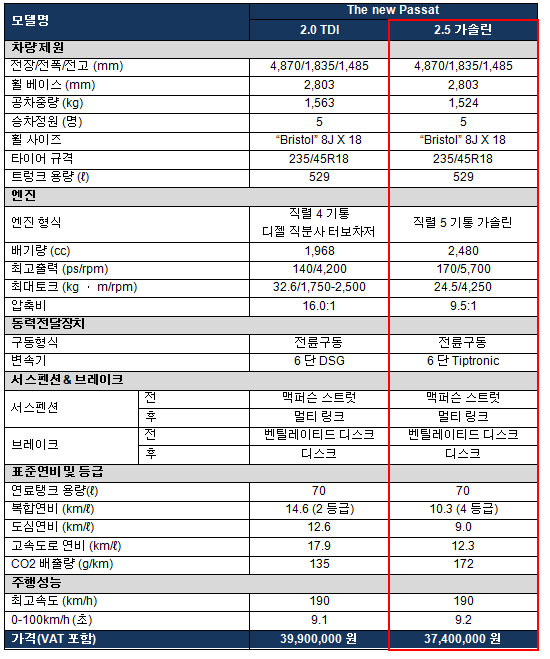 폭스바겐, 신형 파사트 2.5 가솔린 출시 