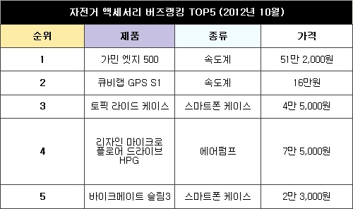 자전거 전문가가 뽑은 ‘득템 TOP5’