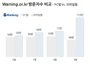 모바일로 `야한 사이트` 접속 급증