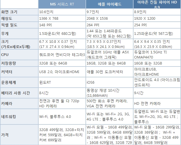 MS 서피스, 아이패드보다 좋은 건?