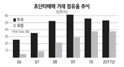 증권사 그리고 '초단타매매'… 대체 뭐길래?