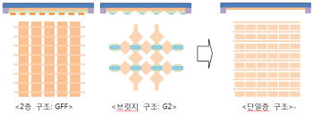 멜파스 단일층 구조 센서 개념도<자료 : 멜파스>