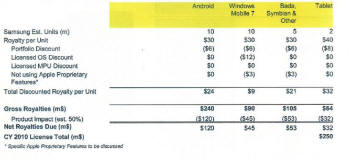애플이 2010년 삼성전자에 요구한 특허 라이선스료.