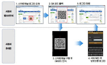 ETRI가 개발한 스마트채널 구동절차와 동작 화면.