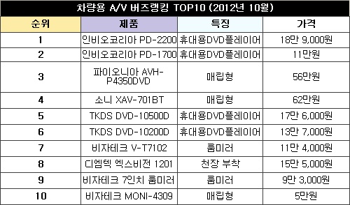 아이가 더 신났다? 이 차량용 A/V 보더니…