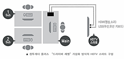 컴퓨터 1대로 4명이 각자 사용···어떻게?