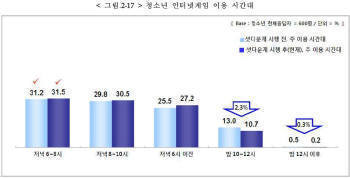 셧다운제 이용 시간대 변화 추이 (출처: 청소년 인터넷게임 건전이용제도 실태조사 결과보고서)