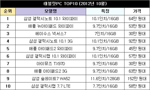 7인치 태블릿 쏟아지지만 '인기 모델, 아직은…'