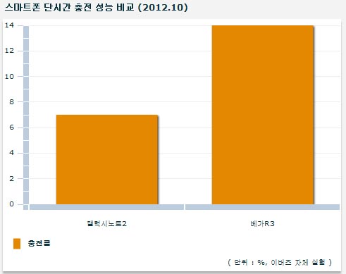 충전시간 확 줄인 베가R3, 확인해보니