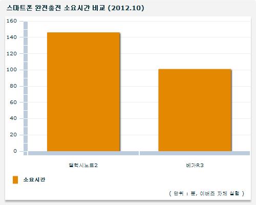 충전시간 확 줄인 베가R3, 확인해보니