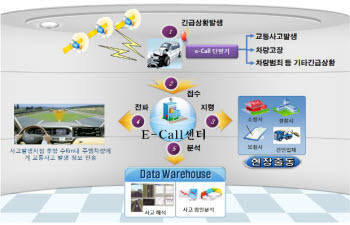 e-Call 서비스 개요