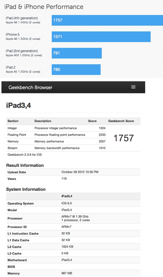 긱벤치 결과 "아이패드4가 아이폰5보다 빨라"