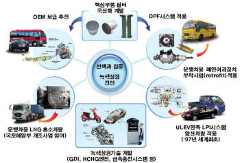 무·저공해자동차 사업단의 주요 개발기술.