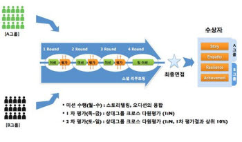 [소셜 리크루팅]스타팅! 내이야기를 스펙으로 보지말라