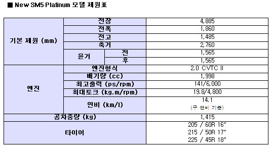 '3.5세대'로 진화, 르노삼성 뉴SM5 플래티넘  