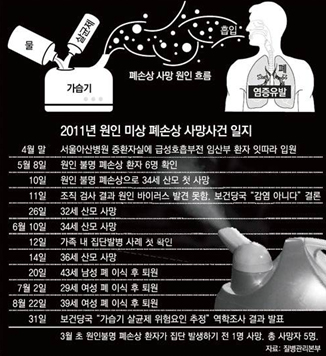 가습기 살균제 성분이 렌즈에도? “충격”