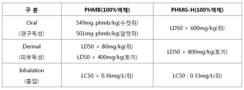 ▲ 흡입독성은 거의 비슷하며 경구 및 피부 독성에서는 PHMG가 좀 더 안전한 것으로 나와 있다. (출처: 영국화학물질관리청, PHMG MSDS)