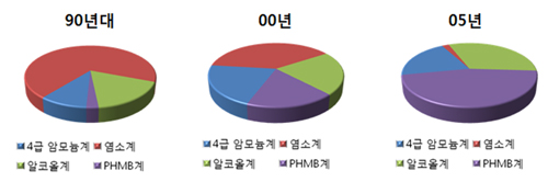 ▲ 살균소독제의 일본 시장 점유율 변화