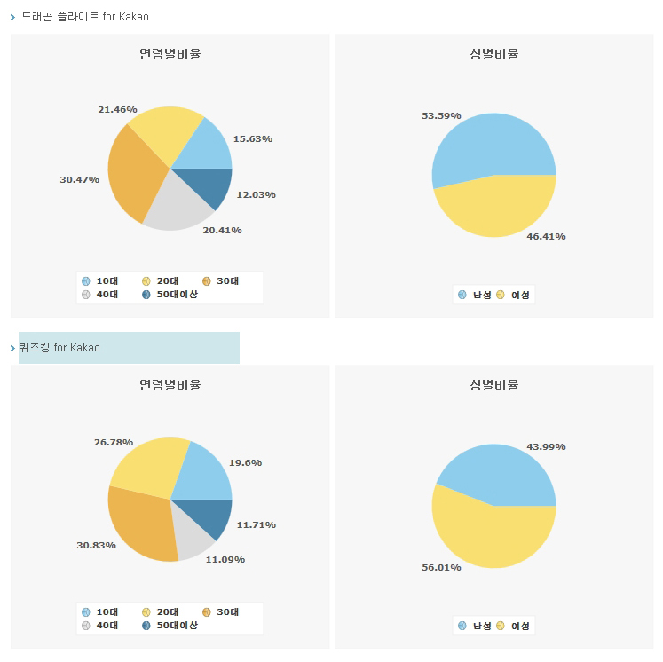 같은 카카오 기반 소셜 게임이지만 게임성이 다른만큼 이용 행태도 다르게 나타났다.