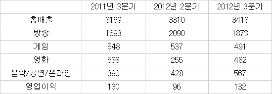 CJ E&M 3분기 실적, 광해와 슈스케가 살렸다