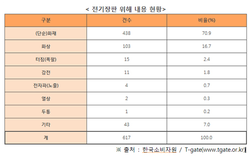 화재 유발하는 전기장판, 또? “충격”