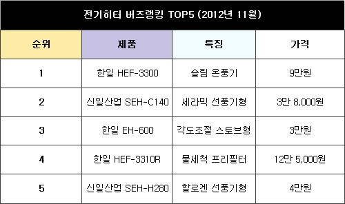 내게 맞는 전기히터? MD에 물었다