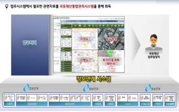 국유재산 통합관리 시스템 구성도
