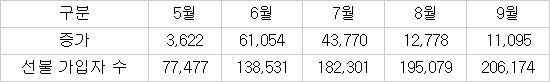 KT 3G 유심 무료 제공 이벤트 6개월…내달부터 가입자 감소