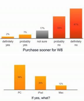 “윈도8, 좋다지만 업그레이드는…”