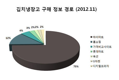 김치냉장고 구매 정보 경로 (2012.11)