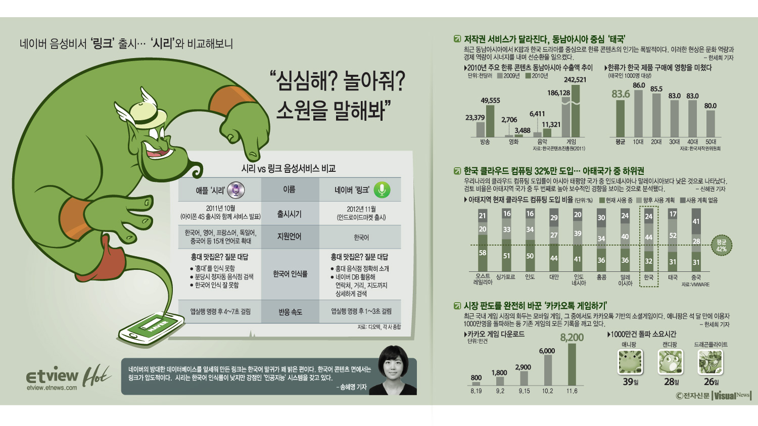 [ETview] 네이버 음성비서 '링크'…'시리'와 비교해보니