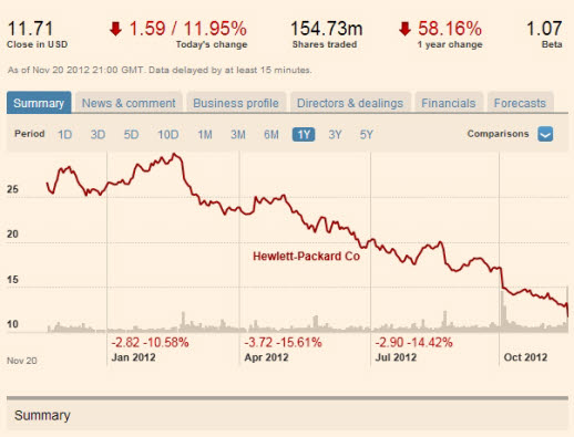출처 : http://markets.ft.com/