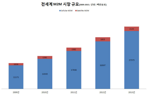 M2M이 온다…차세대 노다지 '사물지능통신'