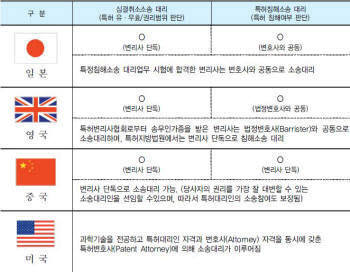 "소송당사자의 대리인 선택권 넓혀 특허권 보호" 업계 한 목소리