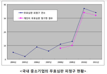 반도체 중소업체 대상 특허 무효심판 청구 급증