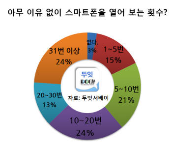 "스마트폰, 아~무 이유 없이 열어본다"