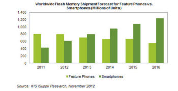 내년 스마트폰 플래시 메모리 출하량 피처폰 첫 추월