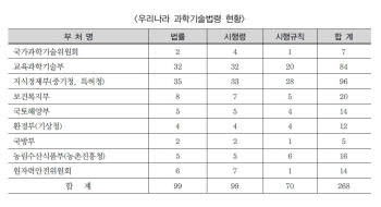 “국과위 위상 강화위한 과학기술기본법 개정 필요”