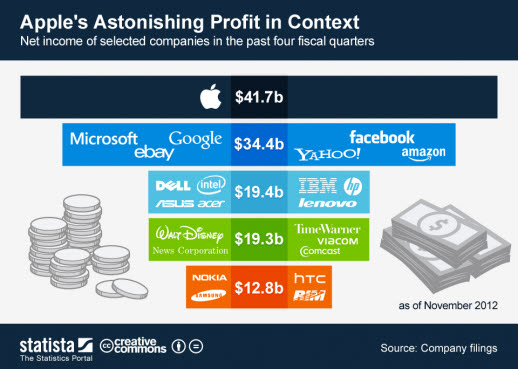 출처 : http://www.statista.com/topics/847/apple/chart/735/apple-s-astonishing-profit-in-context/