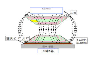 NFC 작동 원리<자료 : EMW>